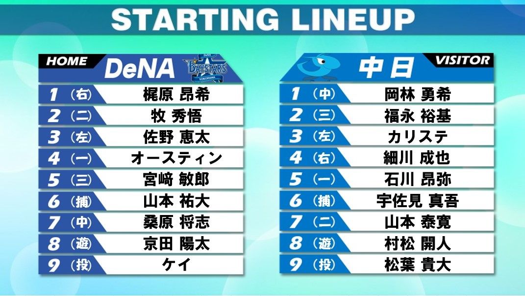 【スタメン】急な豪雨で前日試合中止のDeNAは梶原昂希が2試合ぶりにスタメン復帰　中日は前日から野手3選手を入れ替え