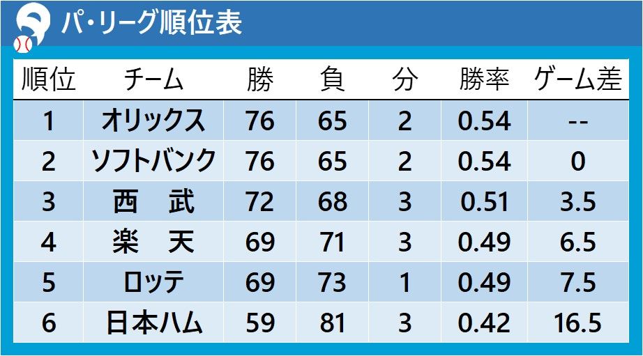 【パ・リーグチーム投手成績】西武はリリーフの防御率が最小 CS進出3チームは完封勝利20以上