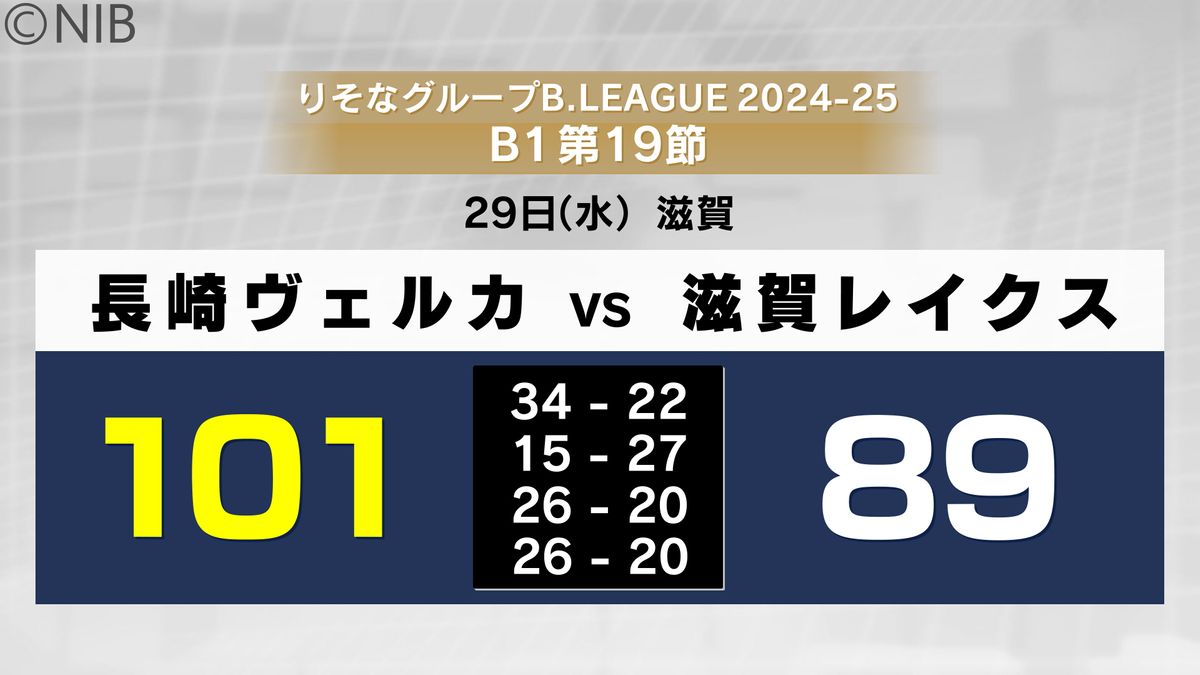 エース馬場が奮起で連敗ストップ！長崎ヴェルカが滋賀と対戦　今シーズン最多101得点《長崎》