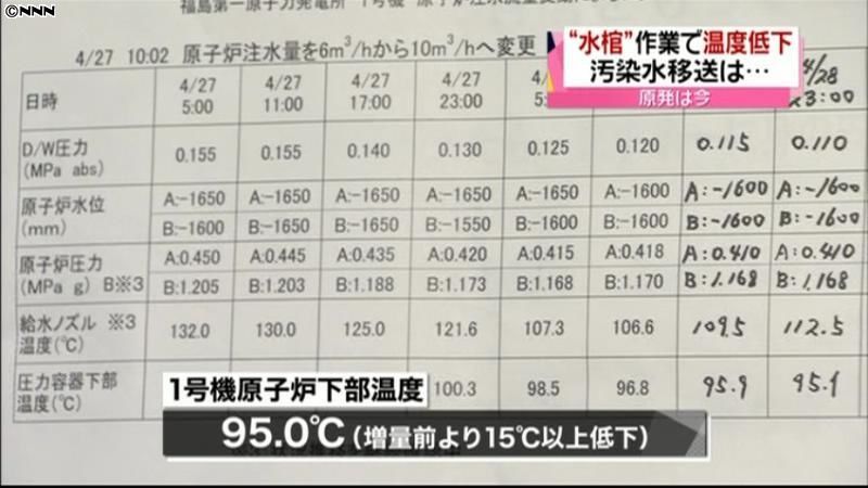 １号機圧力容器「水棺」作業で１５℃超低下