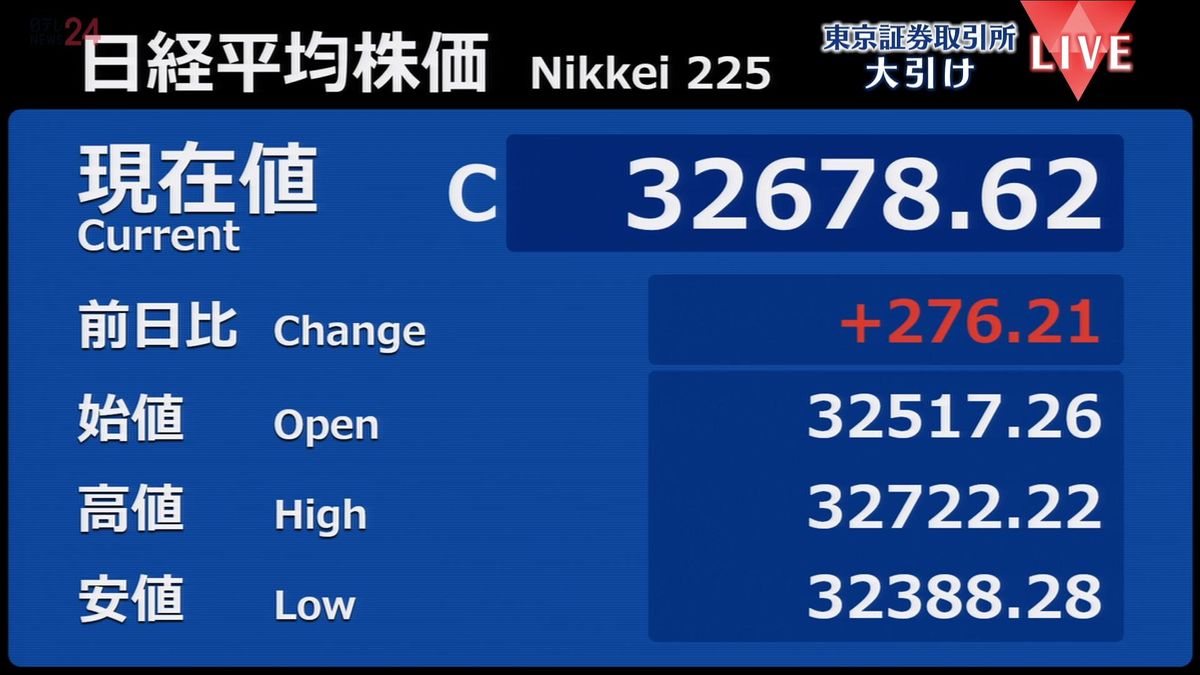 日経平均276円高　終値3万2678円