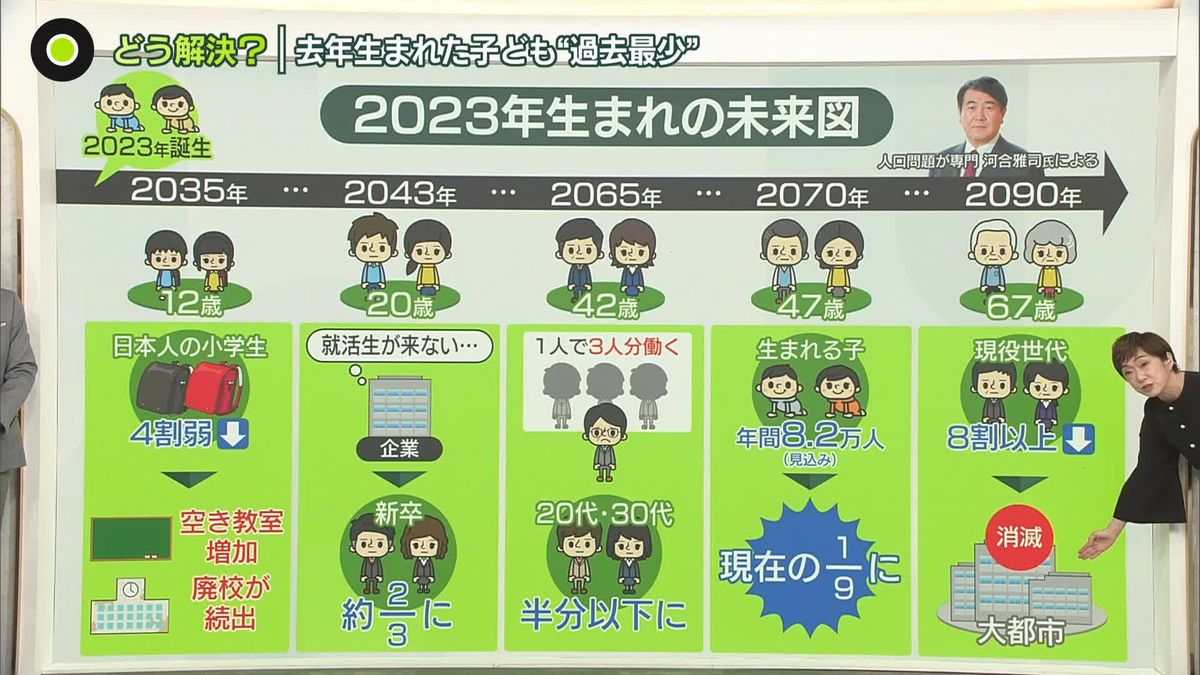 出生数“過去最少”で…待ち受ける未来は　2065年→3人分働く「究極の人手不足」/2090年→大都市も働く人も消える？