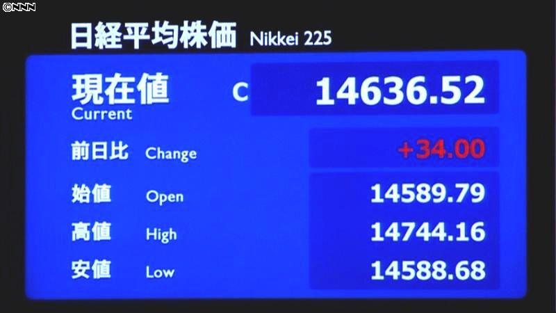 日経平均株価３４円高　終値１万４６３６円