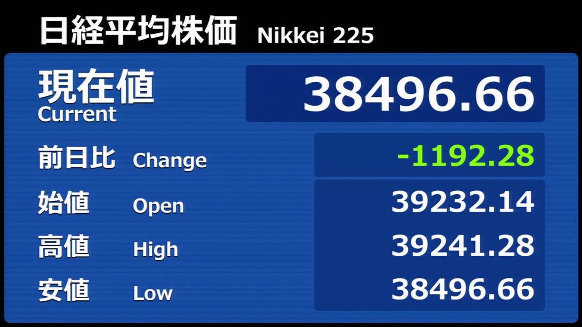 日経平均下げ幅一時1100円超え　ことし最大