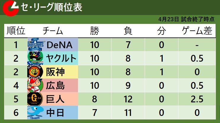 【セ・リーグ順位表】DeNAが単独首位浮上 10勝に4チーム