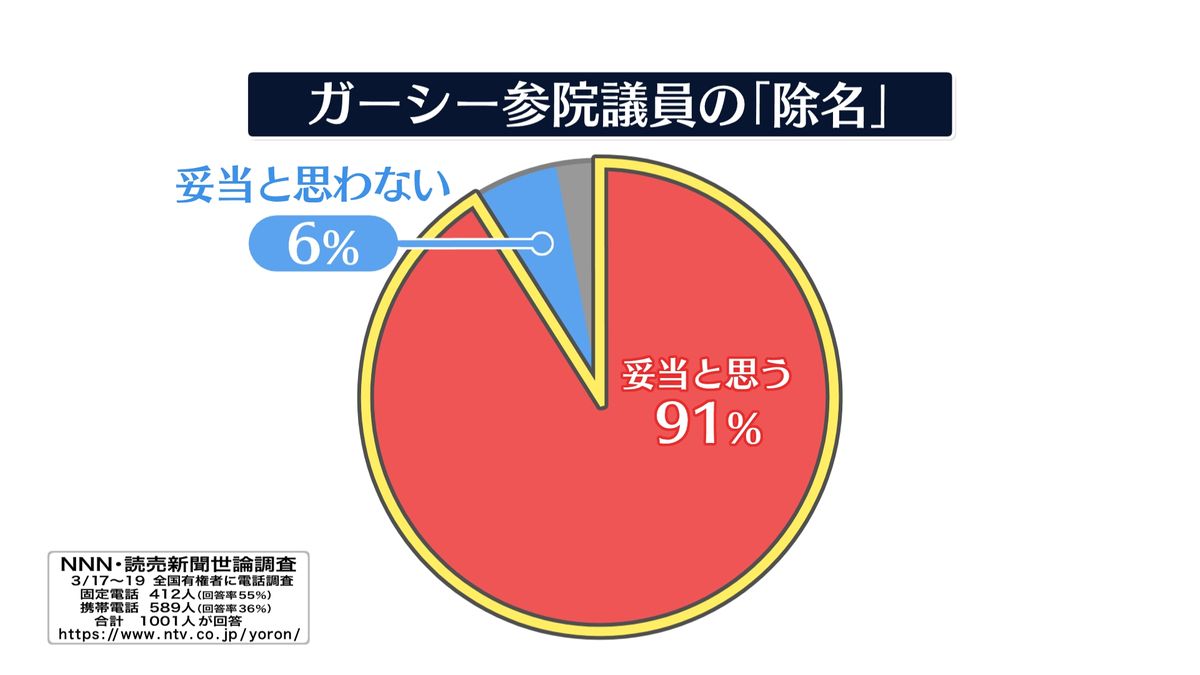 ガーシー氏“除名”妥当が91％【NNN・読売新聞　世論調査】