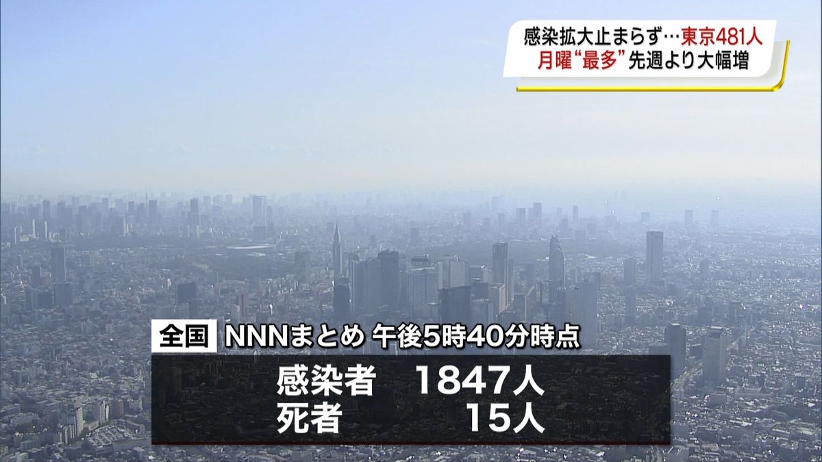 東京は月曜“最多”全国感染者は１８４７人