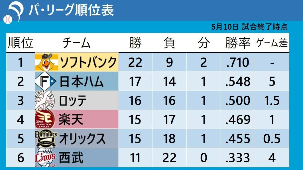 【パ・リーグ順位表】2位日本ハムは連敗ストップ　楽天は打線爆発で4位浮上　西武は借金「11」にふくらむ