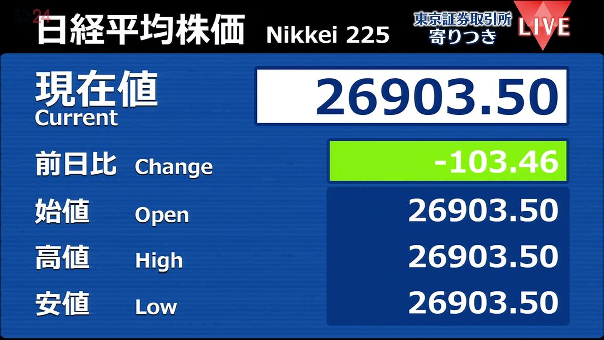 日経平均　前営業日比103円安で寄りつき