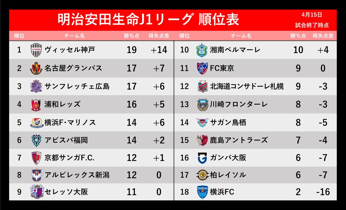 【J1順位表】神戸が鹿島に5発大勝で首位キープ　新潟は2点差ひっくり返す大逆転劇　広島＆浦和の好調続く