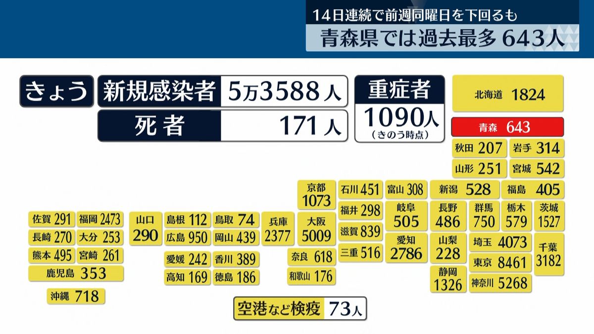 全国新規コロナ感染者5万3588人　青森643人で過去最多