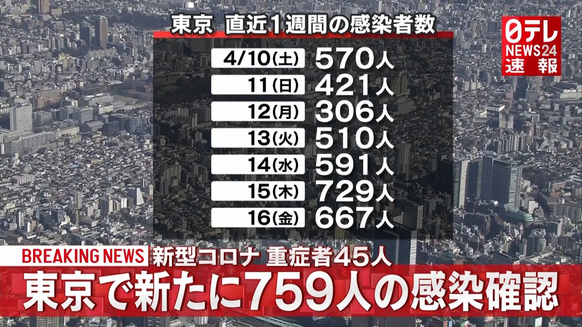 東京の感染７５９人　二度目宣言解除後最多