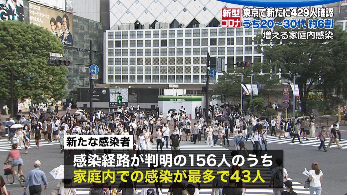 東京都４２９人　感染拡大に歯止めかからず