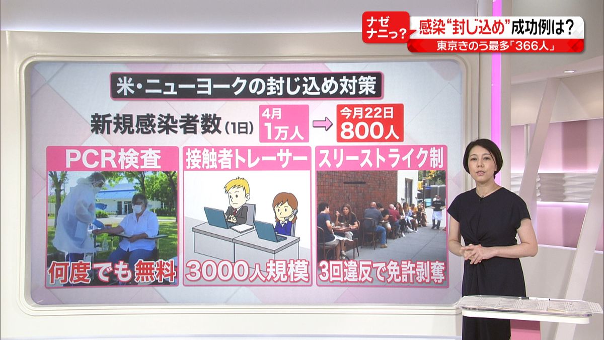 日本は感染拡大　海外「封じ込め」成功例は