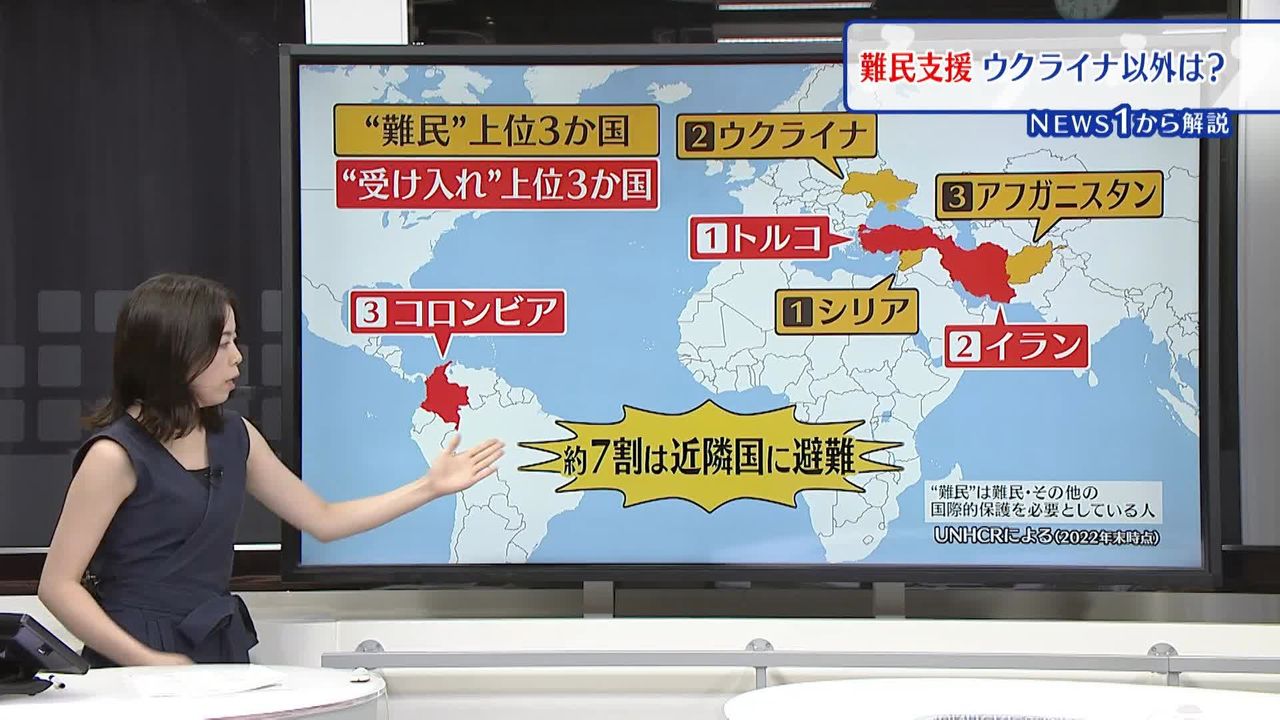 解説】ウクライナへの支援が集まる中…その陰では多くの難民は過酷な環境に置かれていた（2023年9月6日掲載）｜日テレNEWS NNN