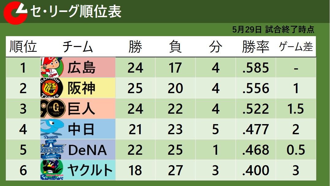 【セ・リーグ順位表】広島が2桁得点でゲーム差1の首位　阪神は交流戦黒星スタート