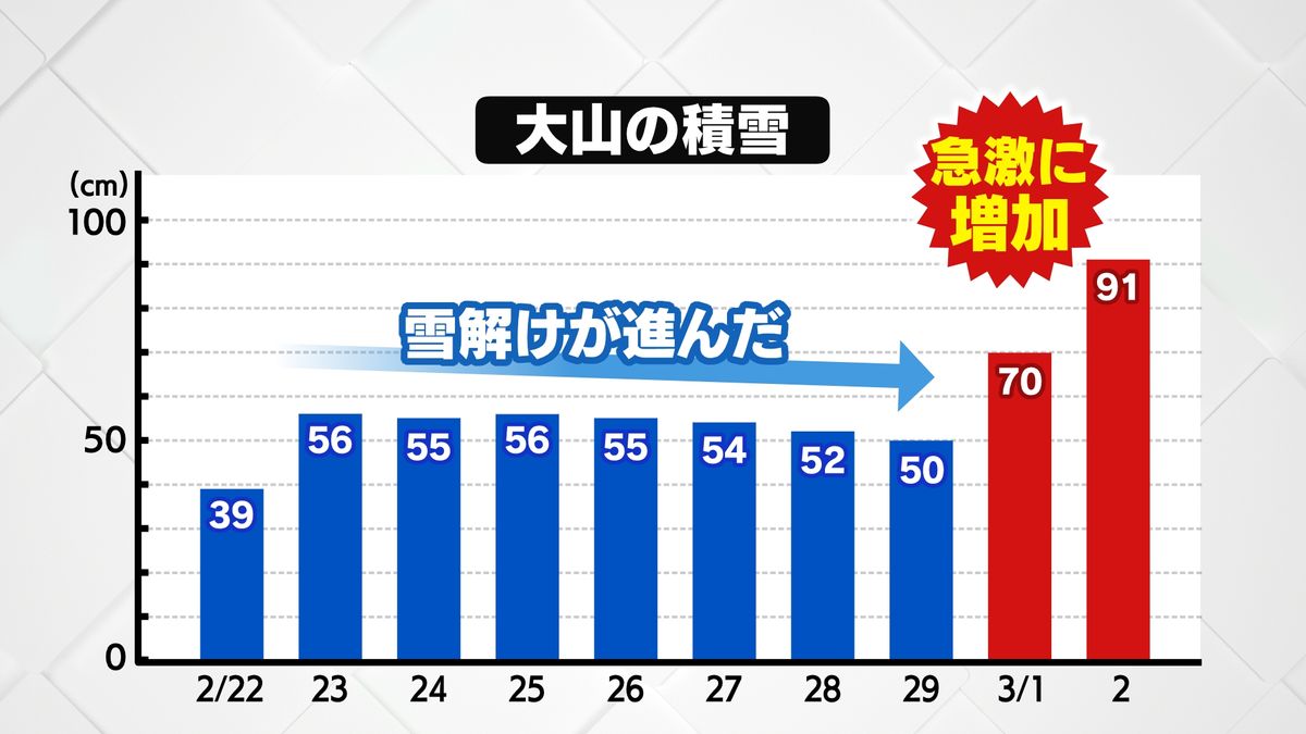 大山の積雪グラフ