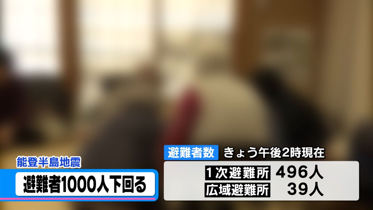 能登半島地震　避難者数1000人下回る　発生時は3万人超え