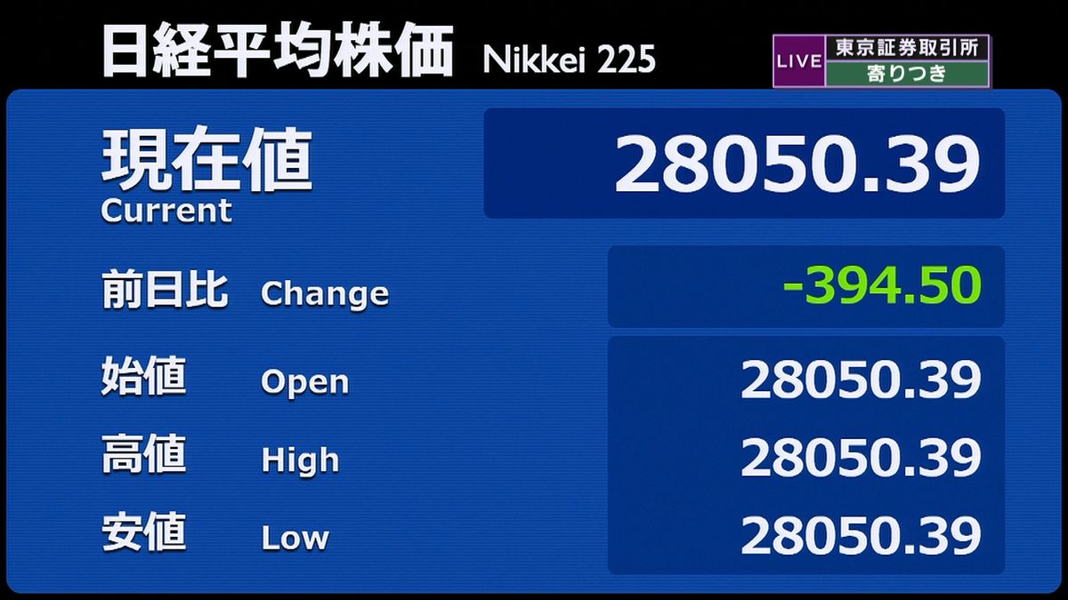 日経平均　前営業日比３９４円安で寄りつき