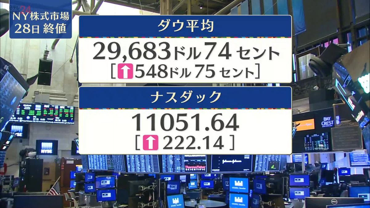 NYダウ548ドル高　終値2万9683ドル