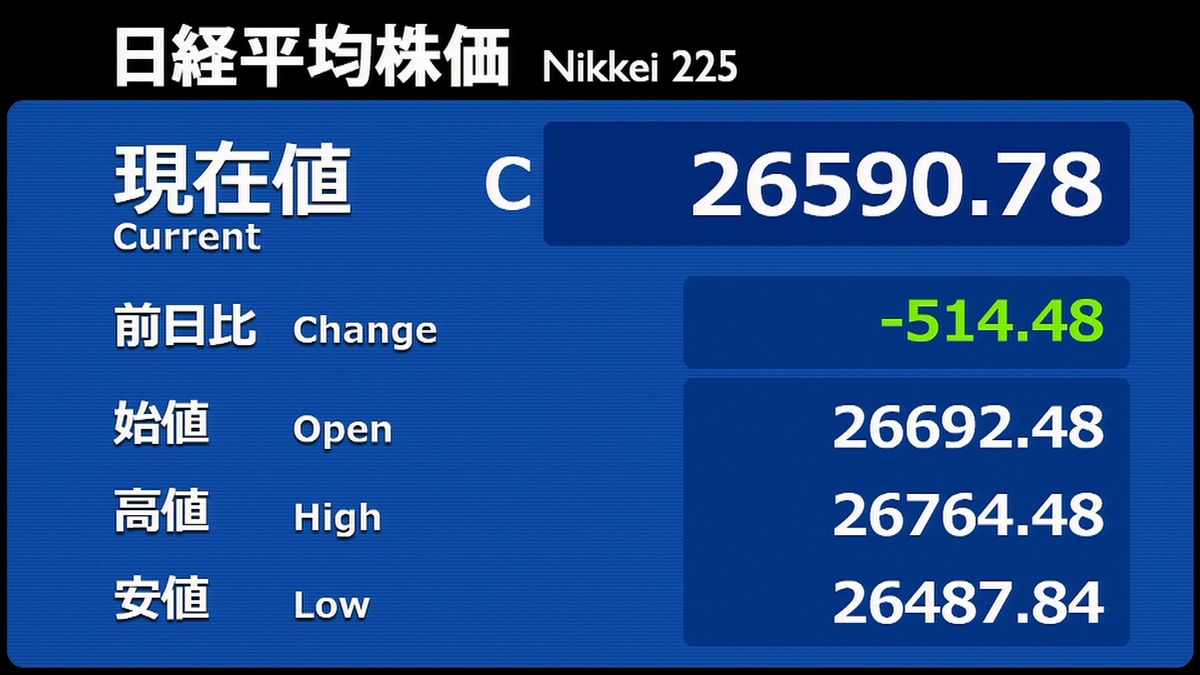 日経平均514円安　終値2万6590円