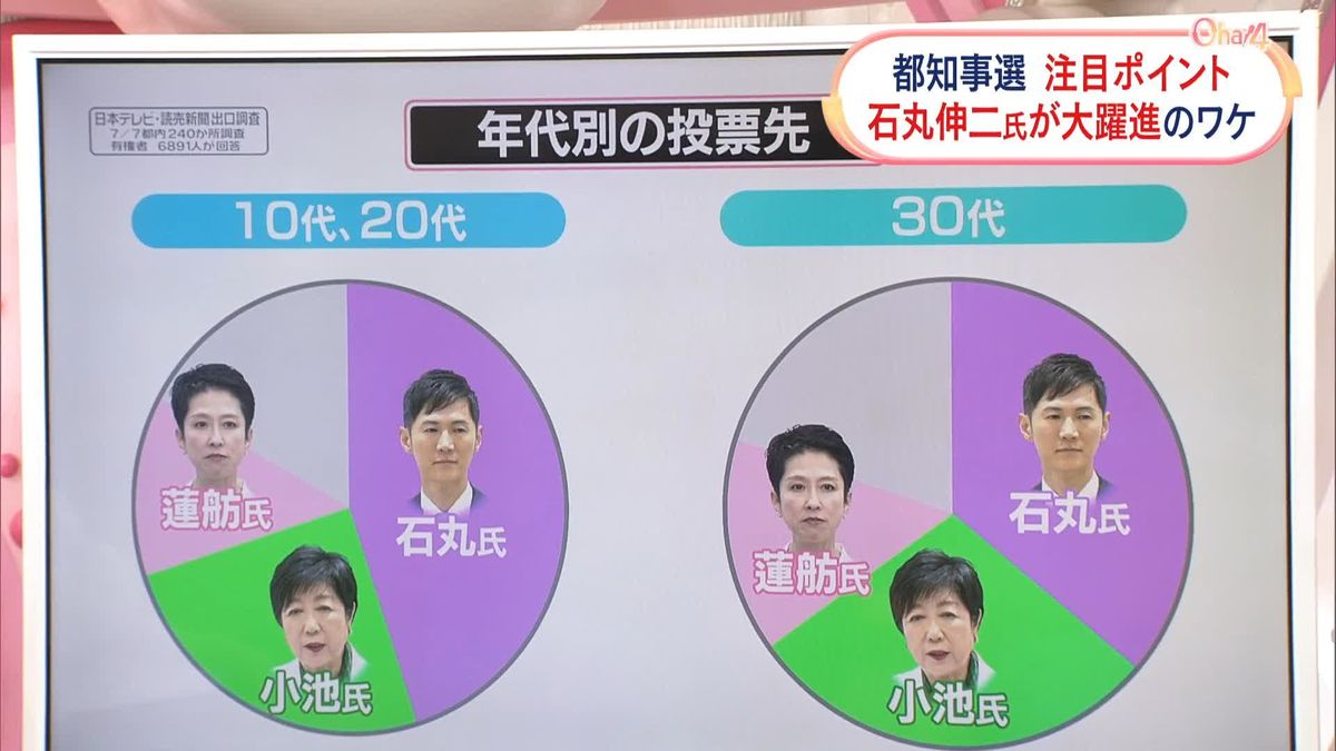 【解説】「東京都知事選」小池氏が当選　どうなる？今後の都政