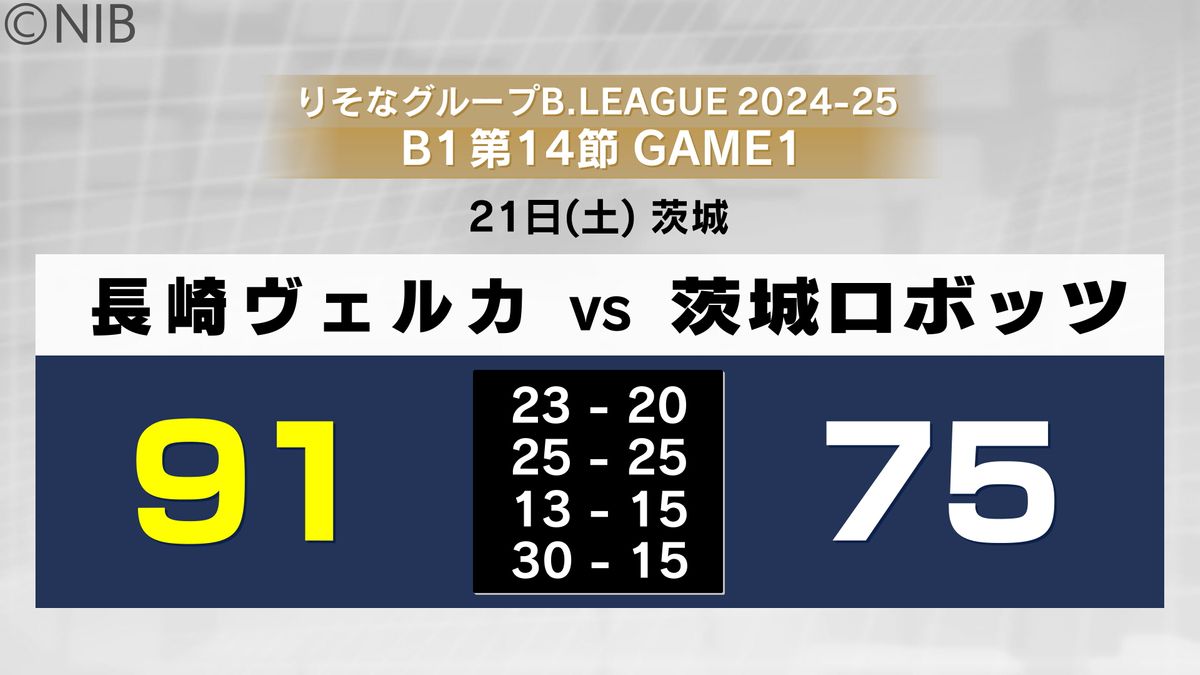 【速報】B1長崎ヴェルカ今季初4連勝 茨城ロボッツに91-75で勝利