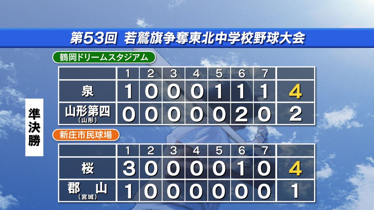 東北中学校野球大会で秋田市の桜と泉が決勝進出 ともに全国大会出場を決める