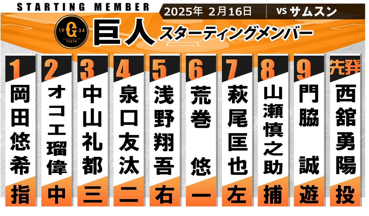 【巨人】13時開始の韓国・サムスンライオンズ戦　先発は西舘勇陽　紅白戦で猛アピールの岡田悠希や泉口友汰もスタメン入り