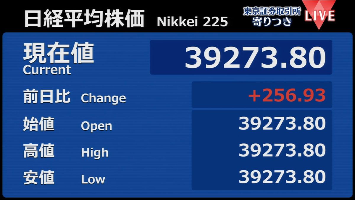 日経平均　前営業日比256円高で寄りつき