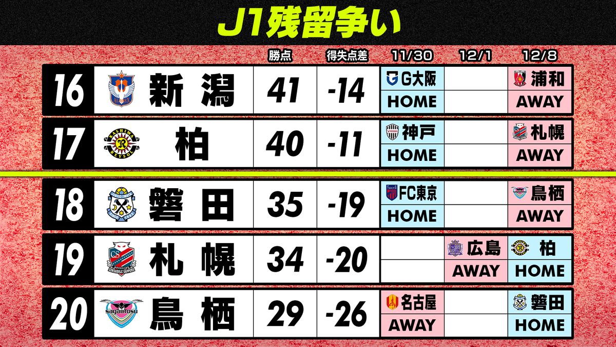 【J1残留争い】残り2戦　16位新潟＆17位柏は残留目前　J2降格圏磐田＆札幌は“2連勝”が絶対条件