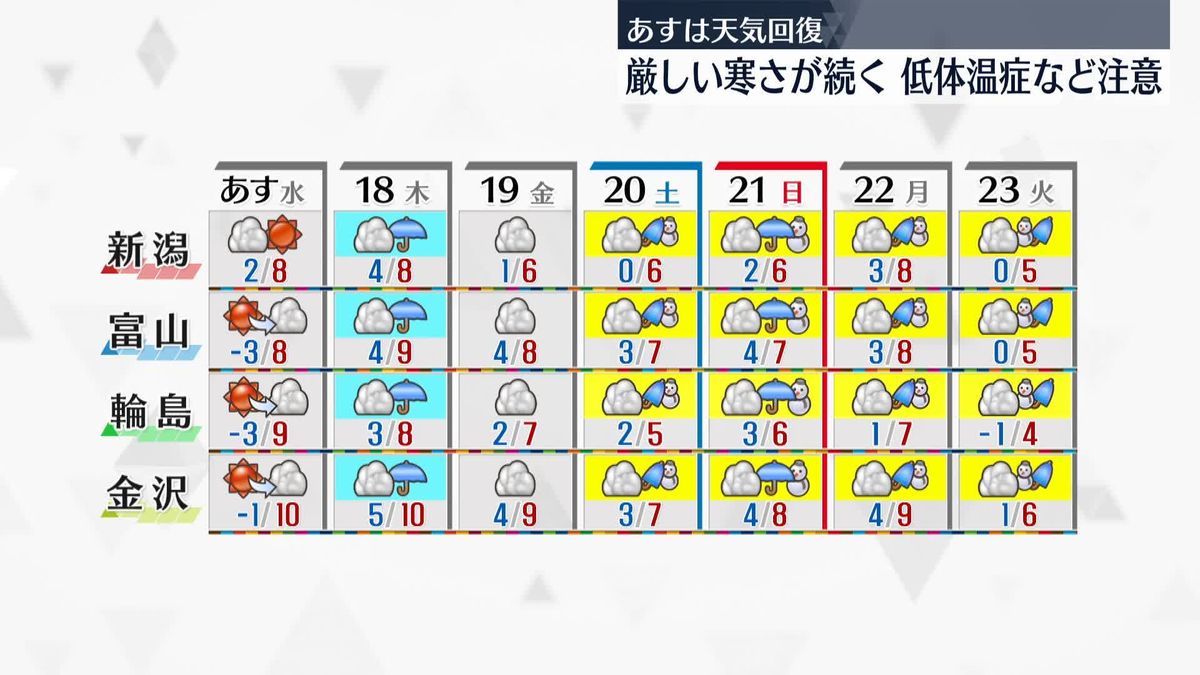 【北陸の天気】午後も厳しい寒さ続く　低体温症などに注意