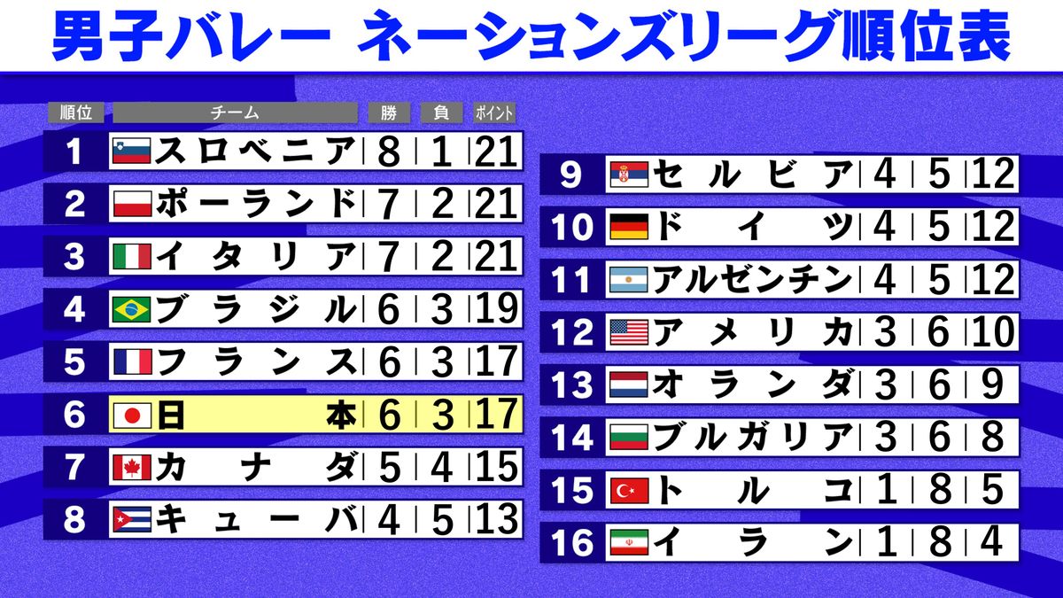 【男子バレーNL】世界ランク1・2位の直接対決はポーランドが快勝　日本は他試合の影響で世界ランク6→5位に