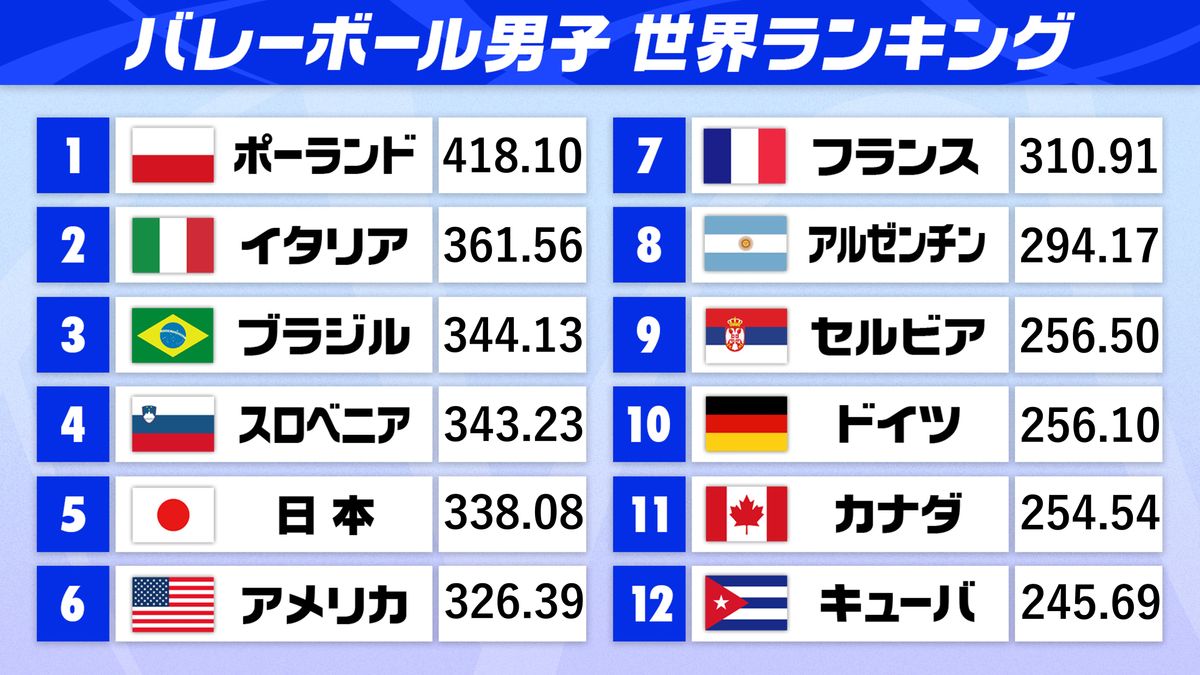 男子バレー世界ランキング(日本時間20日午前11時30分時点)