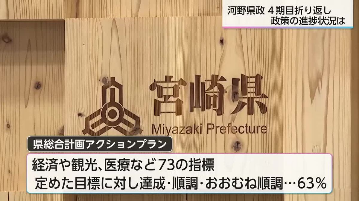 河野知事４期目折り返し　政策の進捗状況　宮崎は…他県は…