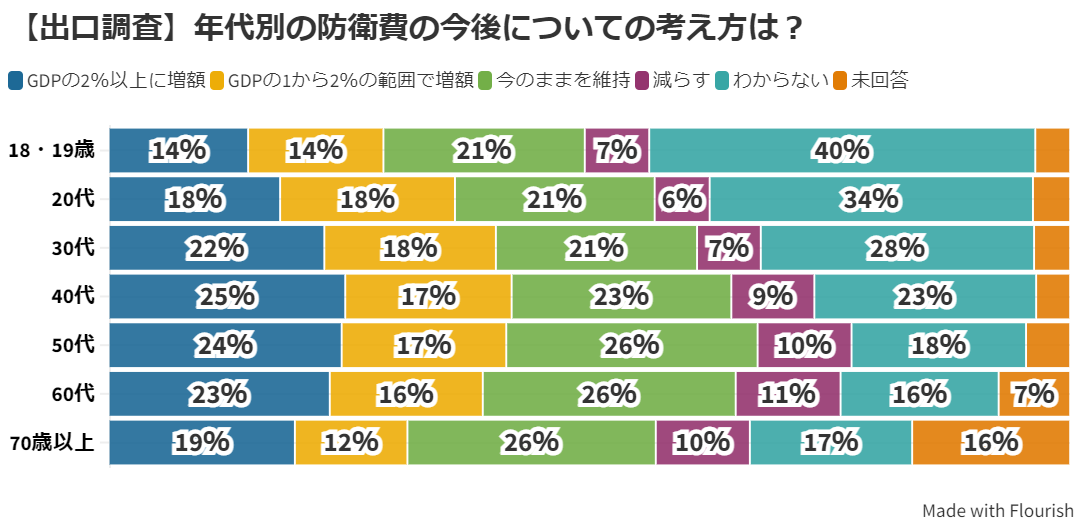 【出口調査】防衛費の今後 全年代で「増額」が「維持」を上回る