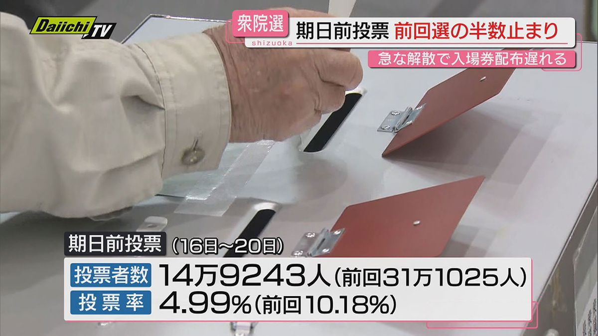 【衆院選】期日前投票　序盤は前回選の半数以下に（静岡）