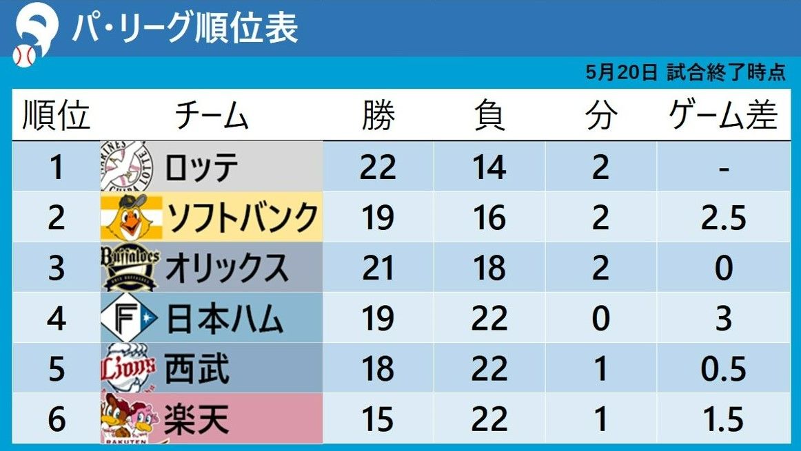 【パ・リーグ順位表】首位・ロッテ4連勝　3位・オリックスは4連敗　順位変わらず