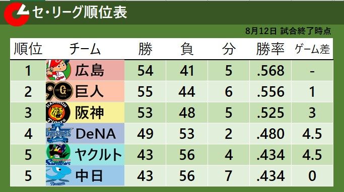 【セ・リーグ順位表】広島が首位キープ　2位巨人と3位阪神のゲーム差が3に広がる