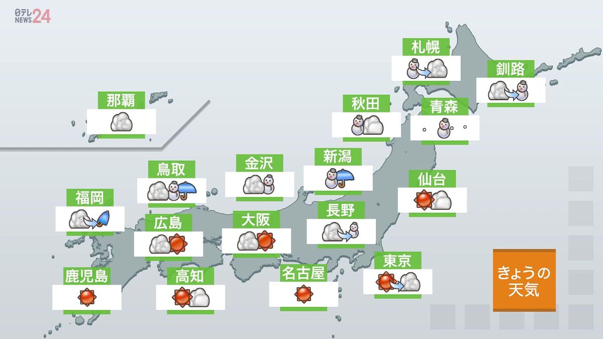 【天気】日本海側で雪…ふぶく所も　太平洋側は晴れ