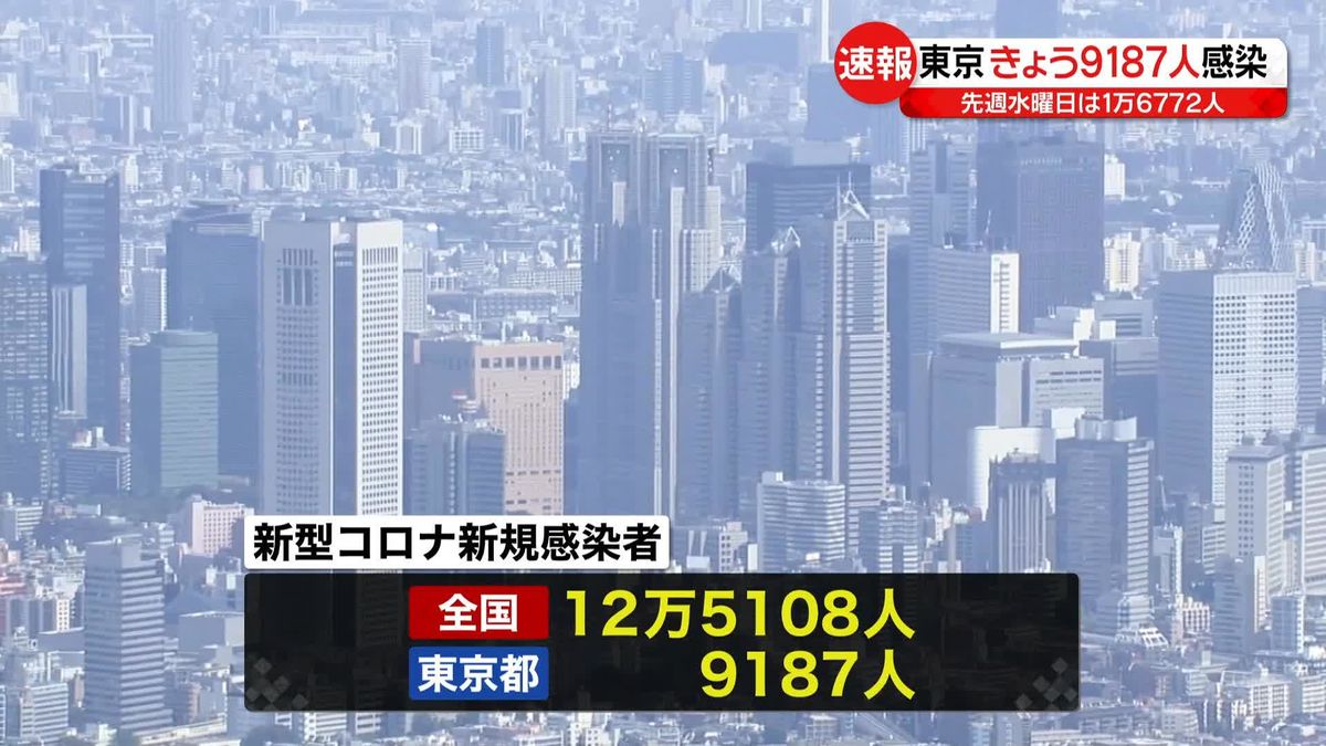 東京9187人、全国12万5108人　いずれも1週間前より減少　新型コロナ感染者