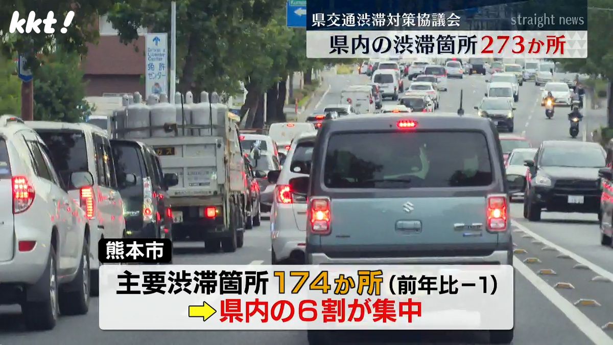 熊本県内の主要渋滞箇所10減り273に 熊本市の｢政令市ワースト｣変わらず 