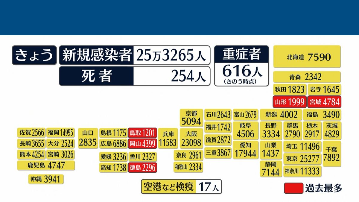 全国の新たな感染者25万3265人　過去3番目　宮城・山形・鳥取・岡山・徳島で過去最多を更新