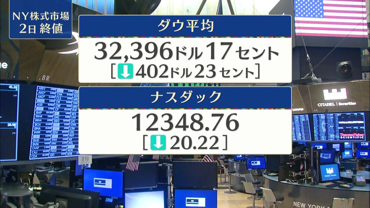 NYダウ402ドル安　終値3万2396ドル