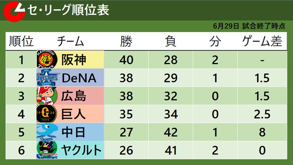 【セ・リーグ順位表】阪神が6カードぶりの勝ち越しで首位堅守　3位広島が2位DeNAに3連勝しゲーム差1.5に接近