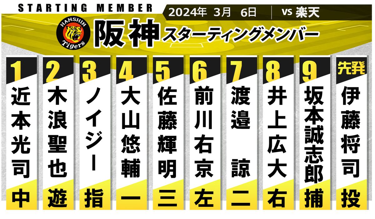 【阪神スタメン】ノイジーが3番でOP戦初出場　打率5割で好調な坂本誠志郎が9番でスタメン