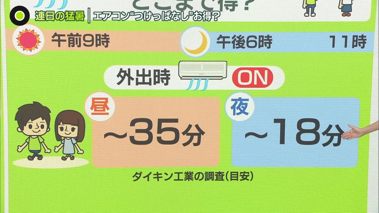 猛暑で電力需給は「予断を許さない」……効率的で財布に優しいエアコンの使い方 “つけっぱなし”どこまでお得？ （2024年7月9日掲載）｜日テレNEWS  NNN