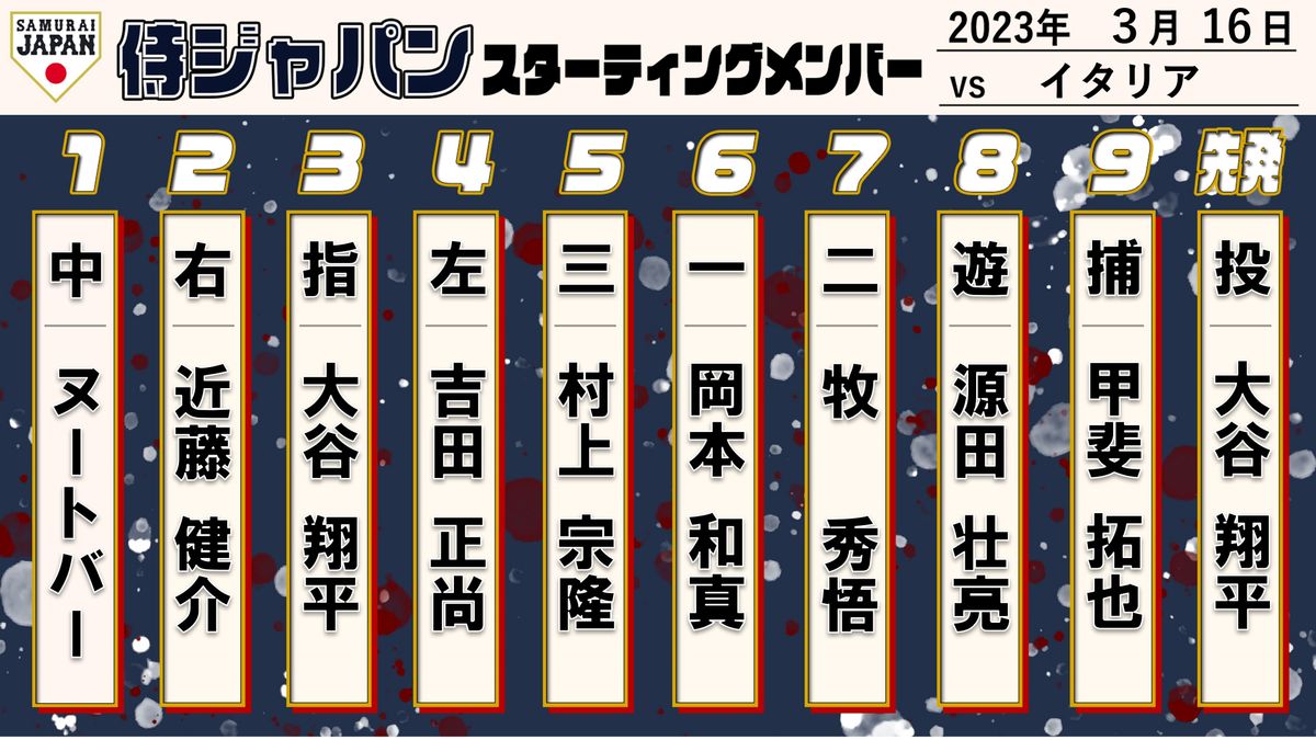 【侍ジャパン・スタメン】先発大谷翔平は3番DH 4番に吉田正尚 ショートに源田壮亮が復帰　イタリア戦