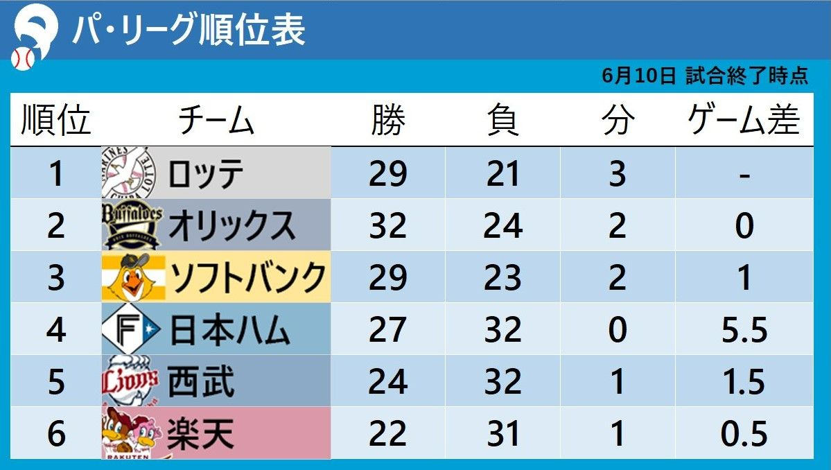 【パ・リーグ順位表】ロッテがサヨナラ勝ちで首位キープ　オリックス2位浮上　ソフトバンク3位転落