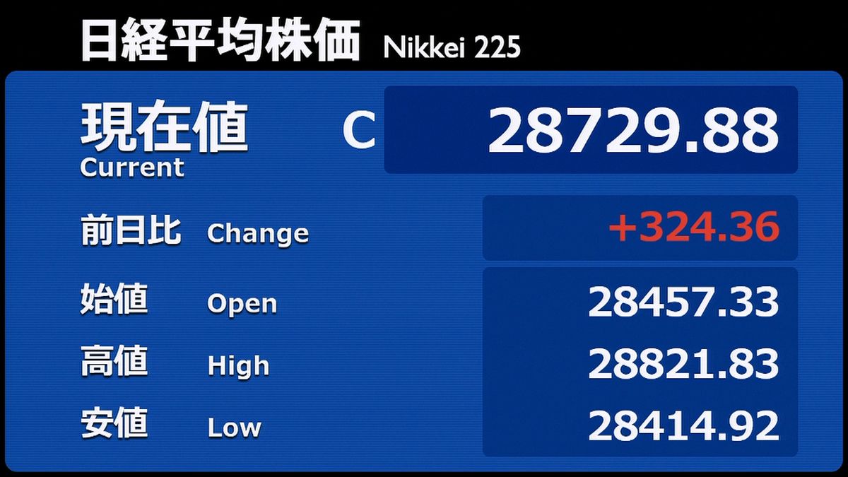 株価５日ぶり反発　米の景気回復期待も影響